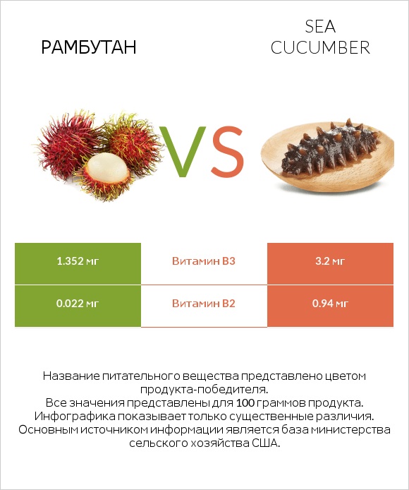 Рамбутан vs Sea cucumber infographic