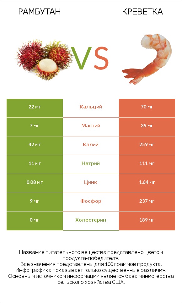 Рамбутан vs Креветка infographic