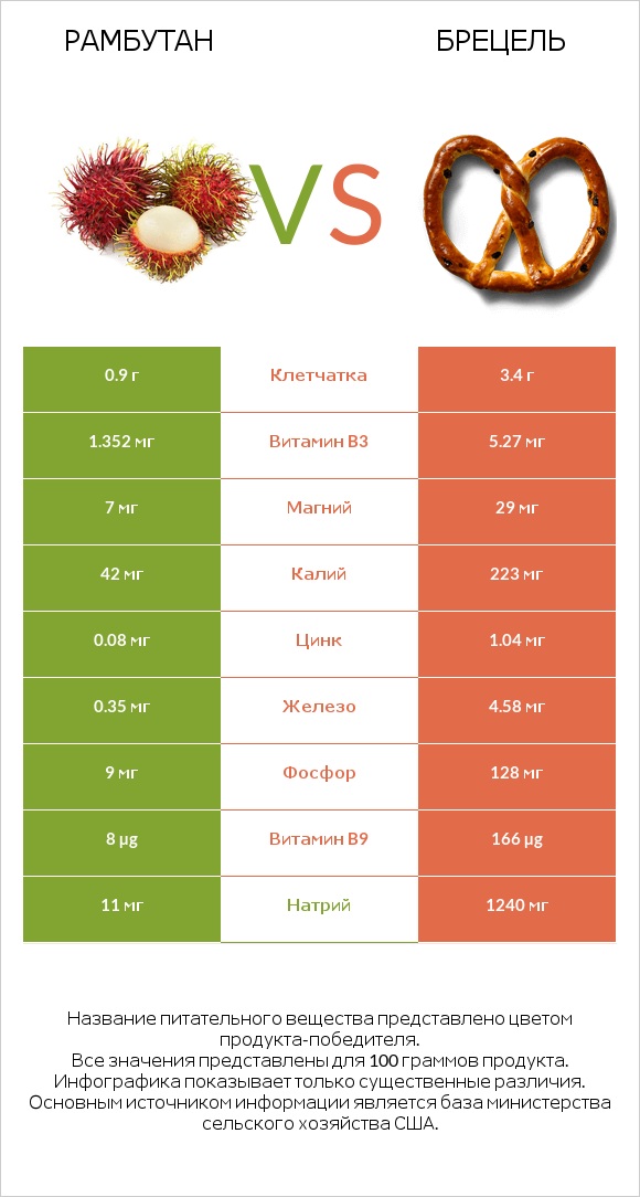 Рамбутан vs Брецель infographic