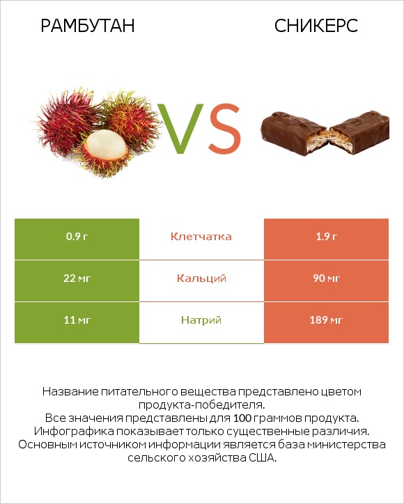 Рамбутан vs Сникерс infographic