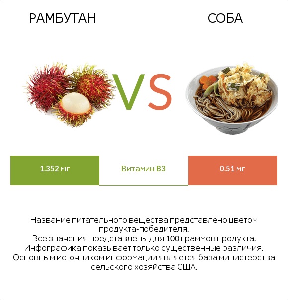 Рамбутан vs Соба infographic