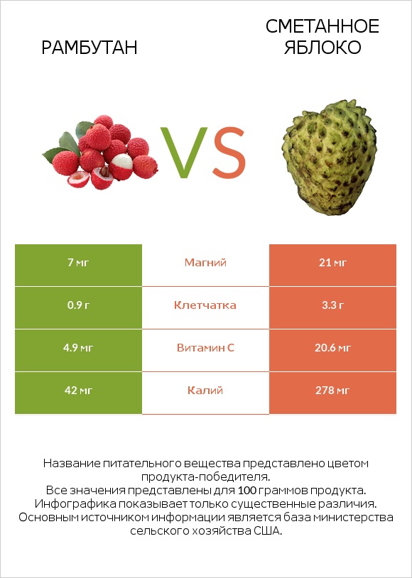 Рамбутан vs Сметанное яблоко infographic