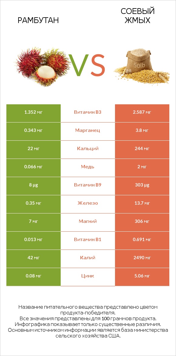 Рамбутан vs Соевый жмых infographic