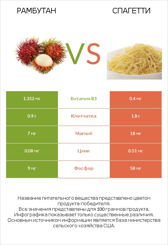 Рамбутан vs Спагетти infographic