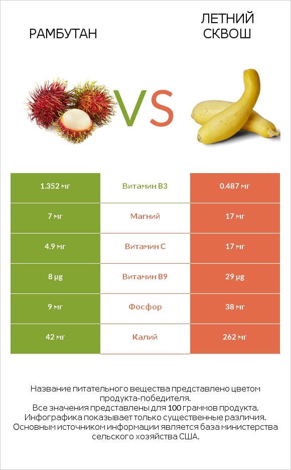 Рамбутан vs Летний сквош infographic