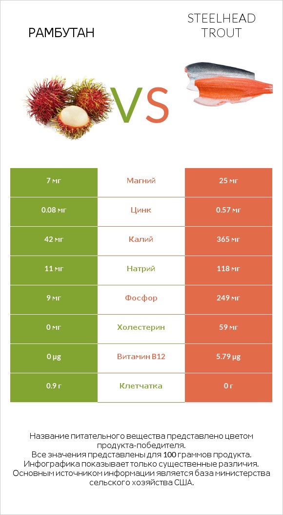 Рамбутан vs Steelhead trout infographic