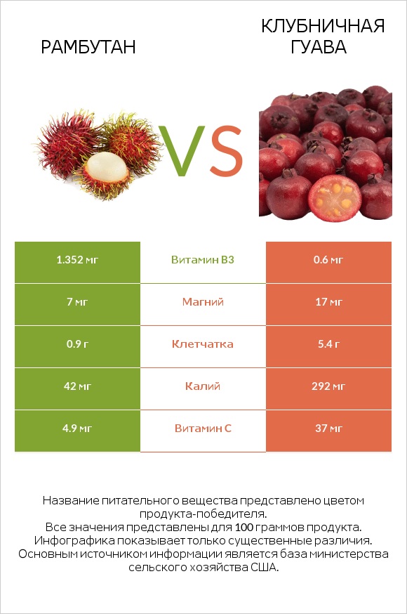 Рамбутан vs Клубничная гуава infographic