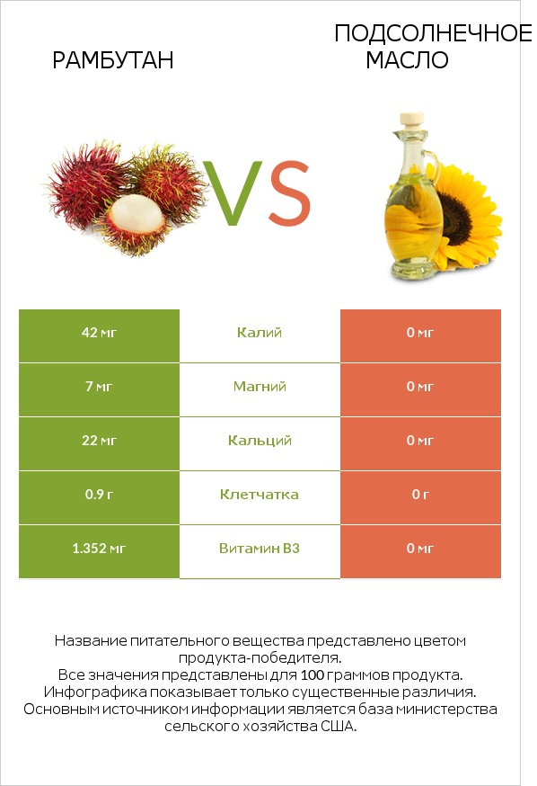 Рамбутан vs Подсолнечное масло infographic