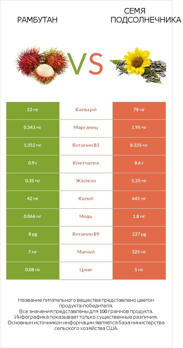 Рамбутан vs Семя подсолнечника infographic