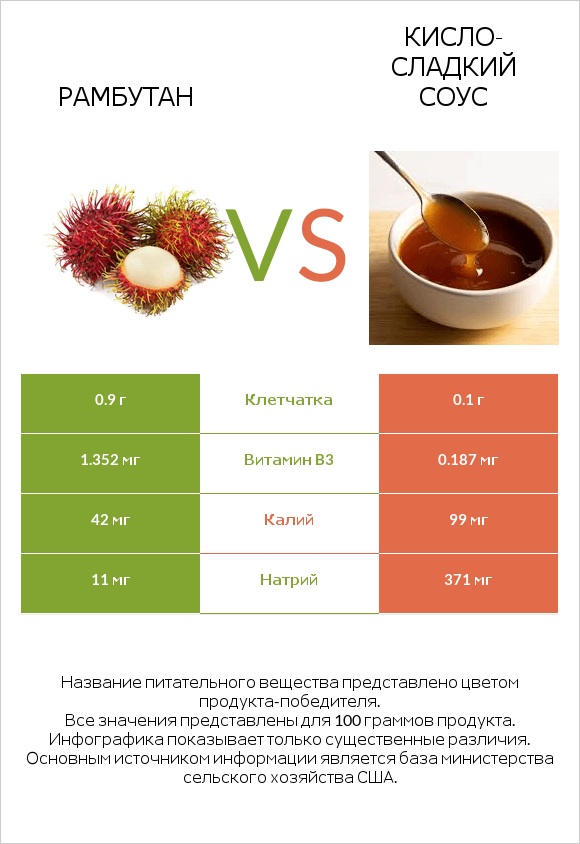 Рамбутан vs Кисло-сладкий соус infographic