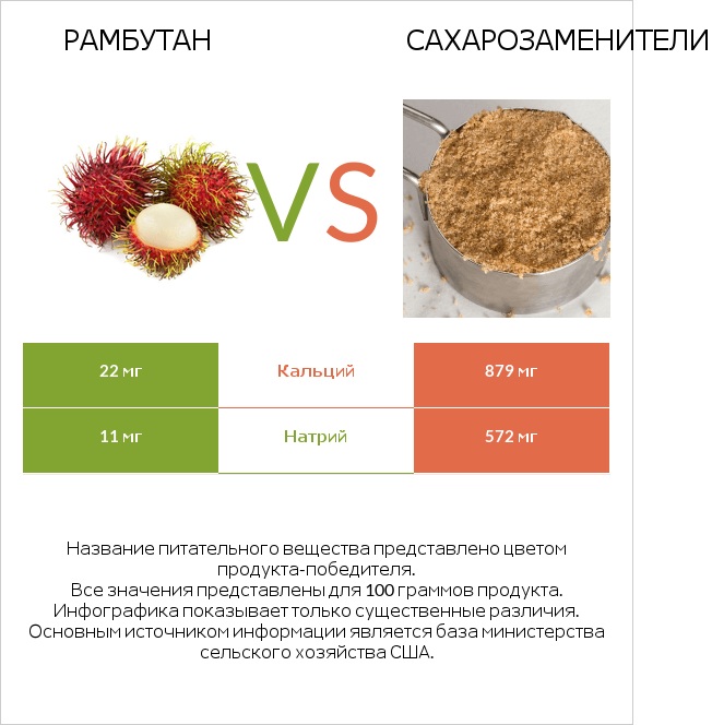 Рамбутан vs Сахарозаменители infographic