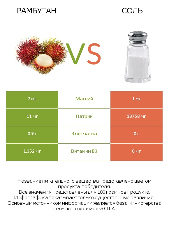 Рамбутан vs Соль infographic