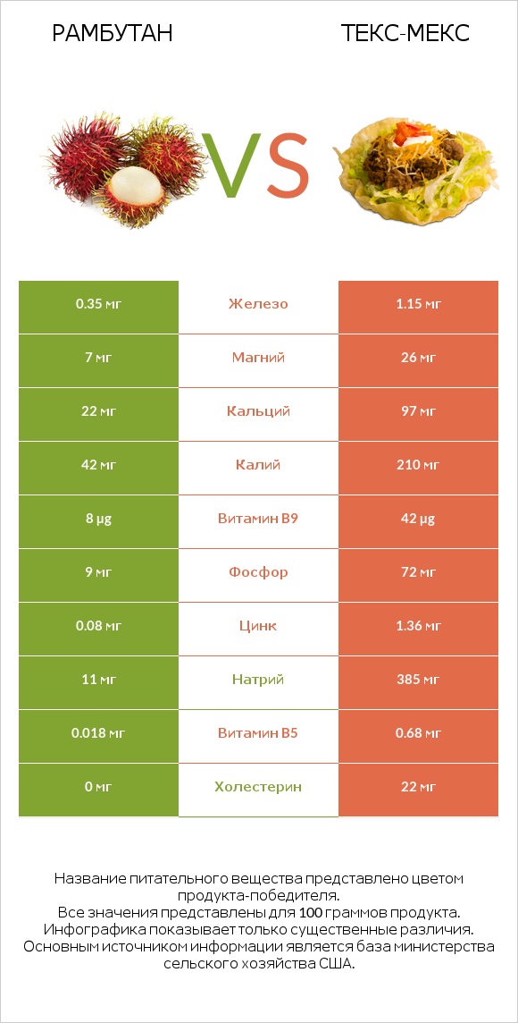 Рамбутан vs Текс-мекс infographic