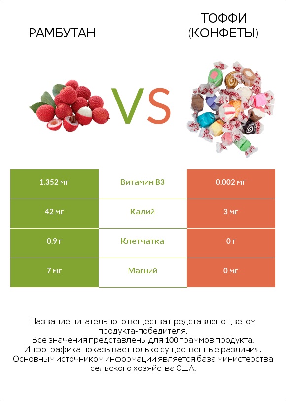 Рамбутан vs Тоффи (конфеты) infographic