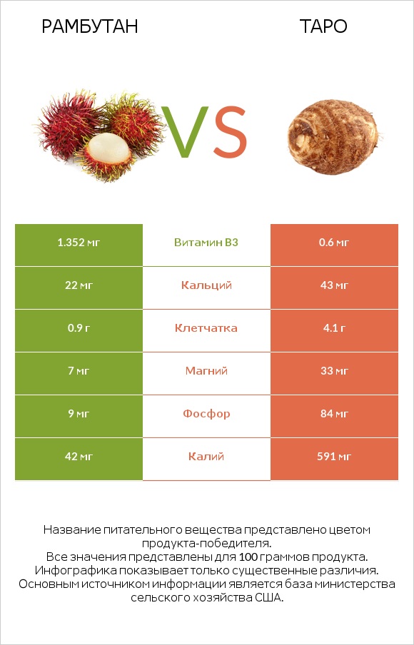 Рамбутан vs Таро infographic