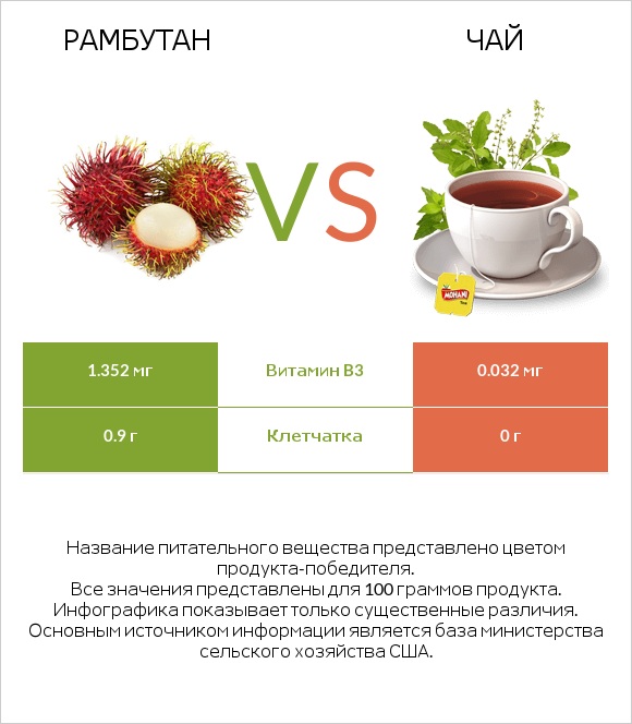 Рамбутан vs Чай infographic