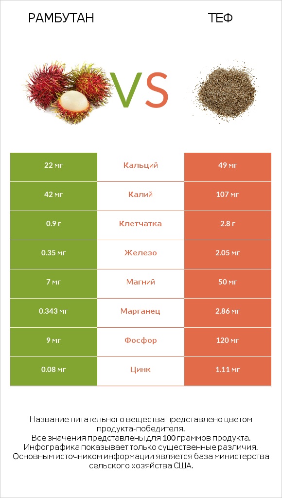 Рамбутан vs Теф infographic