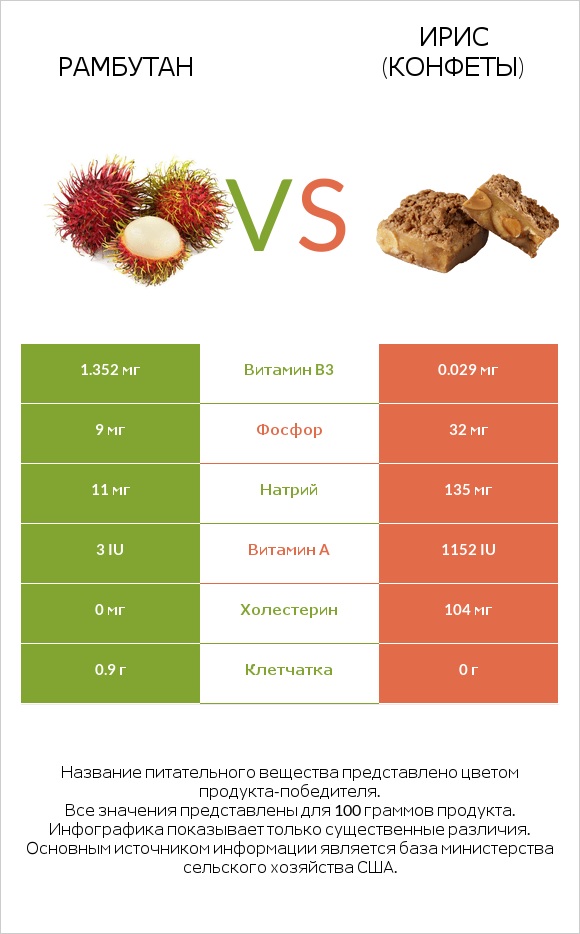 Рамбутан vs Ирис (конфеты) infographic