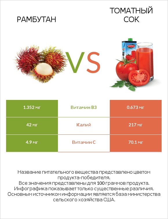 Рамбутан vs Томатный сок infographic