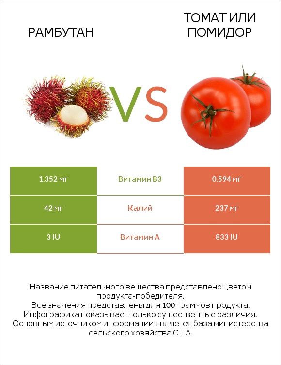 Рамбутан vs Томат или помидор  infographic