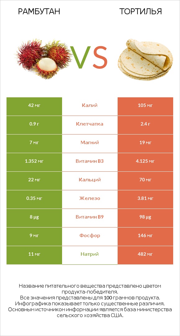 Рамбутан vs Тортилья infographic