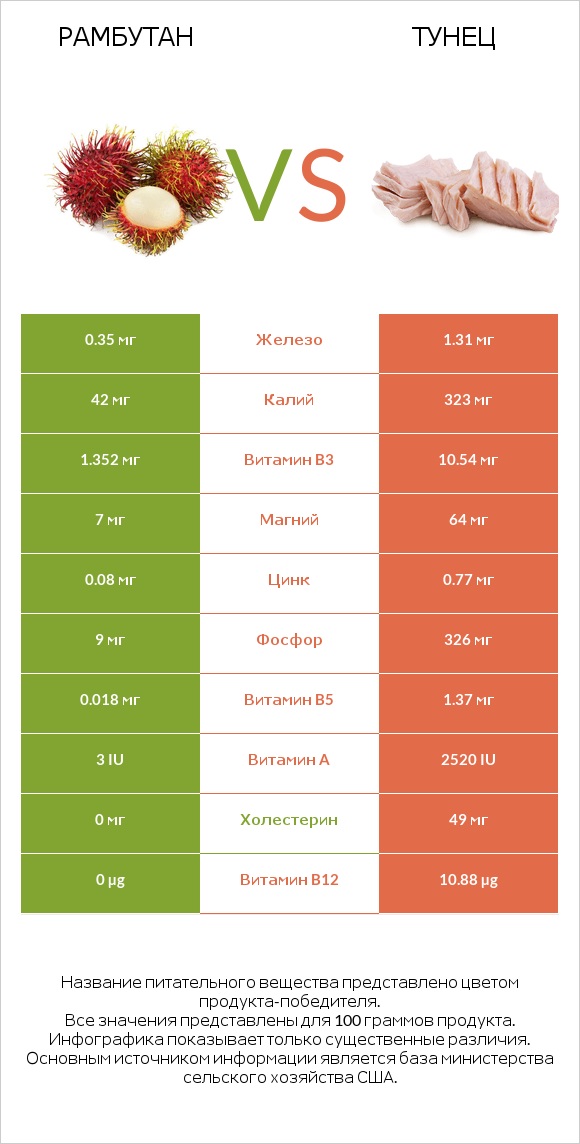 Рамбутан vs Тунец infographic