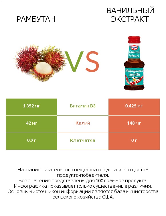 Рамбутан vs Ванильный экстракт infographic