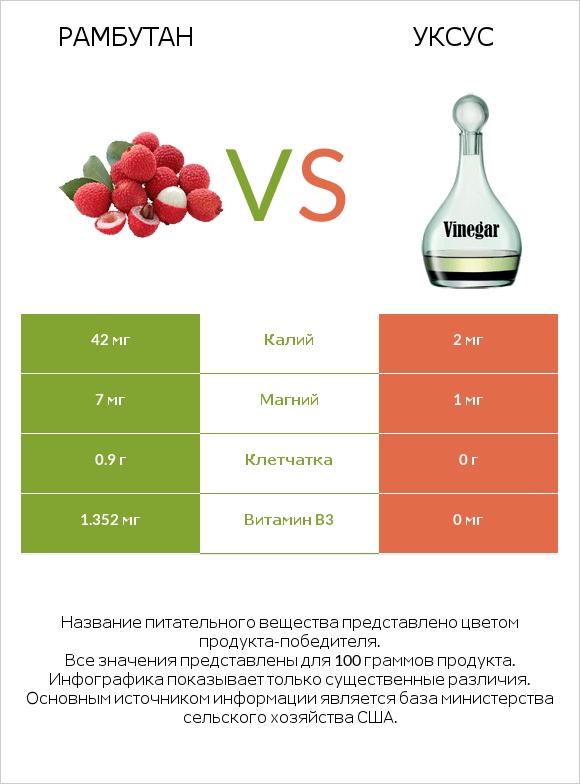 Рамбутан vs Уксус infographic