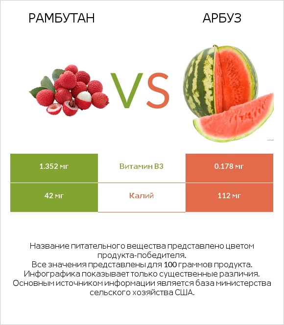 Рамбутан vs Арбуз infographic