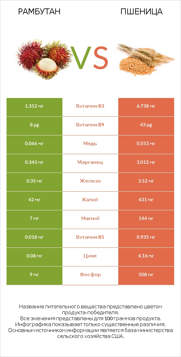 Рамбутан vs Пшеница infographic