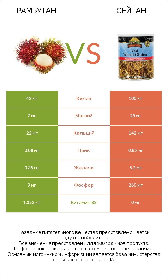 Рамбутан vs Сейтан infographic