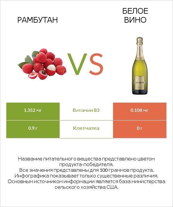 Рамбутан vs Белое вино infographic