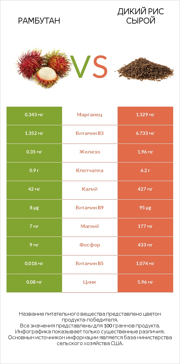 Рамбутан vs Дикий рис сырой infographic
