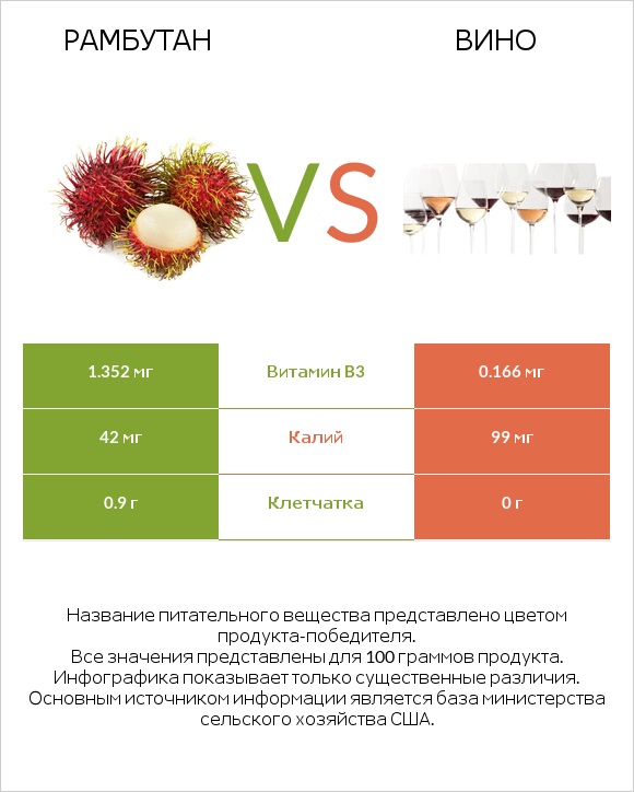 Рамбутан vs Вино infographic
