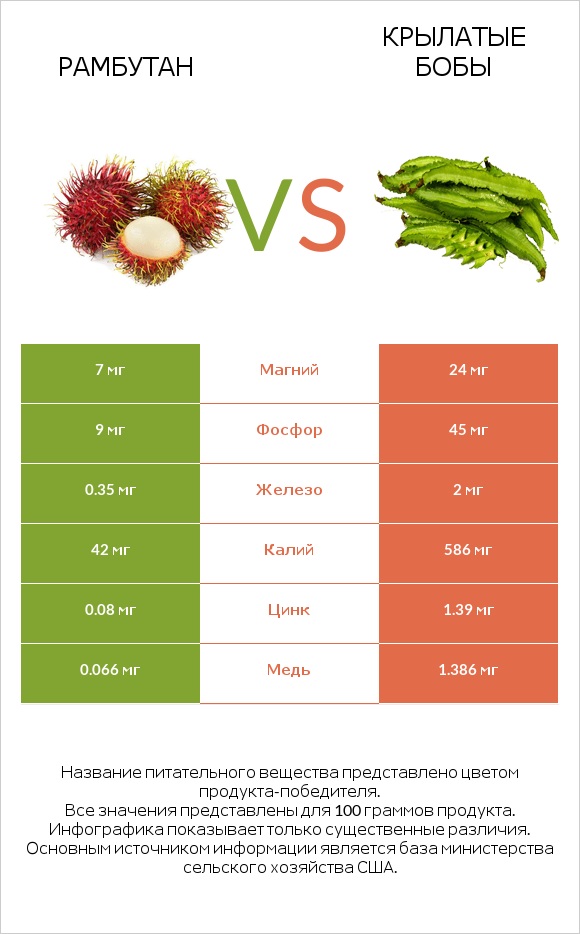 Рамбутан vs Крылатые бобы infographic
