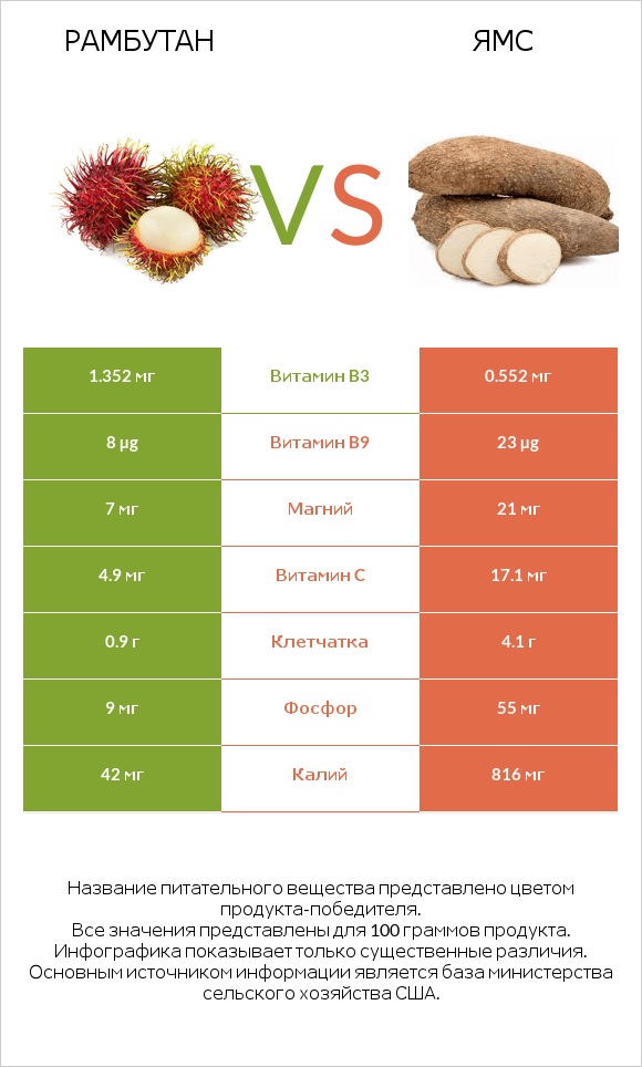 Рамбутан vs Ямс infographic