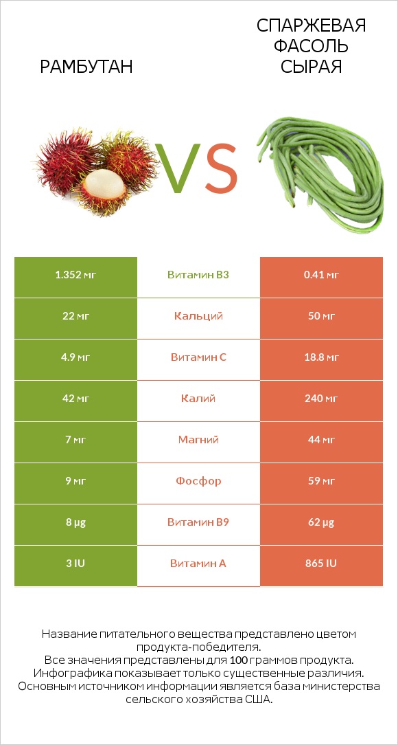 Рамбутан vs Спаржевая фасоль сырая infographic