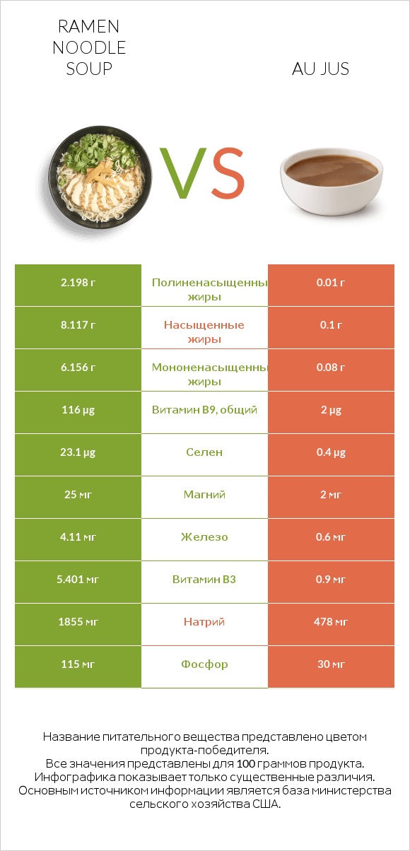 Ramen noodle soup vs Au jus infographic