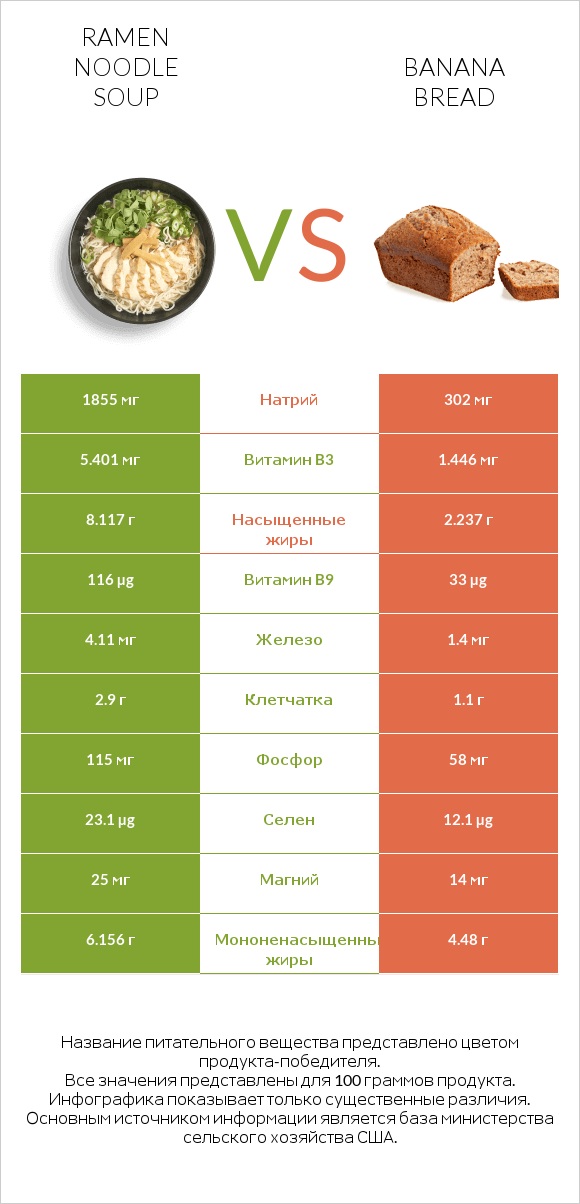 Ramen noodle soup vs Banana bread infographic