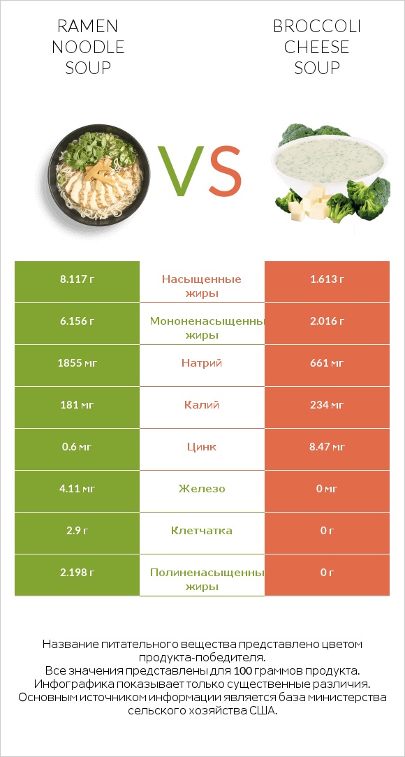 Ramen noodle soup vs Broccoli cheese soup infographic