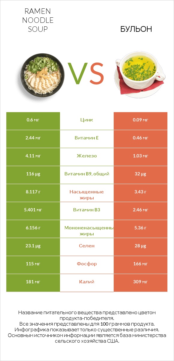 Ramen noodle soup vs Бульон infographic