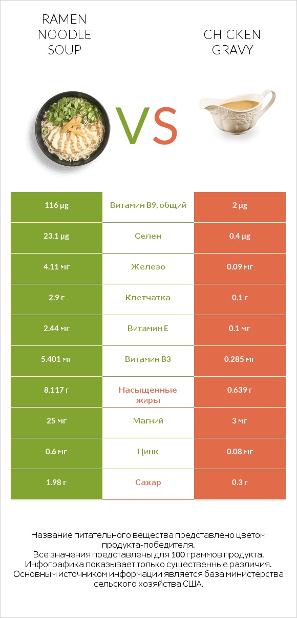 Ramen noodle soup vs Chicken gravy infographic