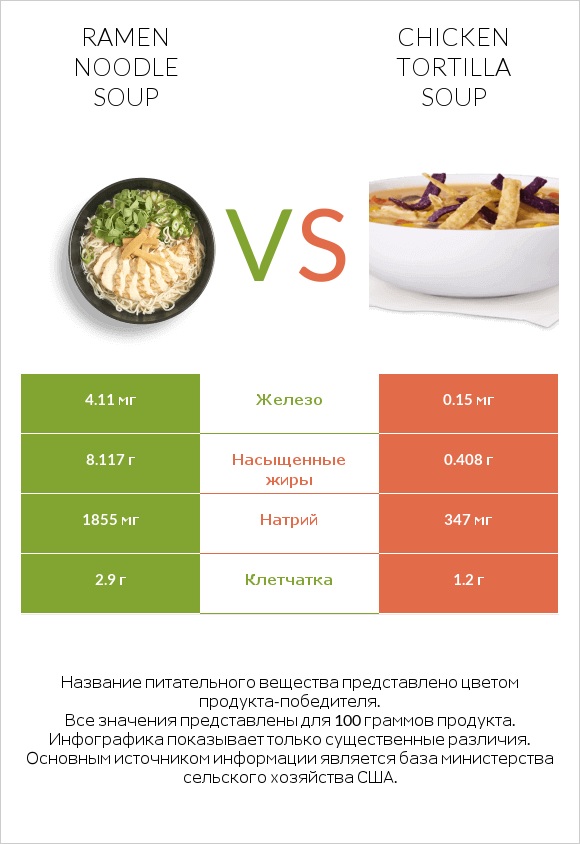 Ramen noodle soup vs Chicken tortilla soup infographic