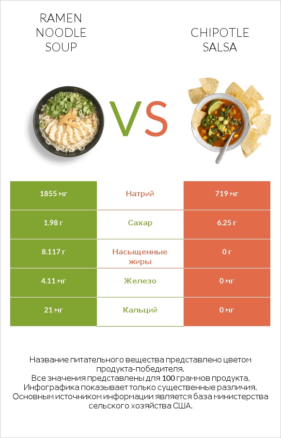 Ramen noodle soup vs Chipotle salsa infographic