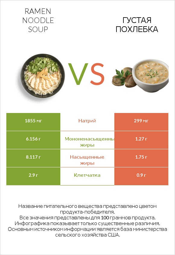 Ramen noodle soup vs Густая похлебка infographic
