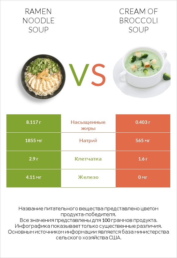 Ramen noodle soup vs Cream of Broccoli Soup infographic