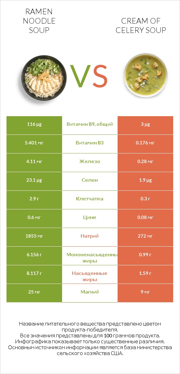 Ramen noodle soup vs Cream of celery soup infographic