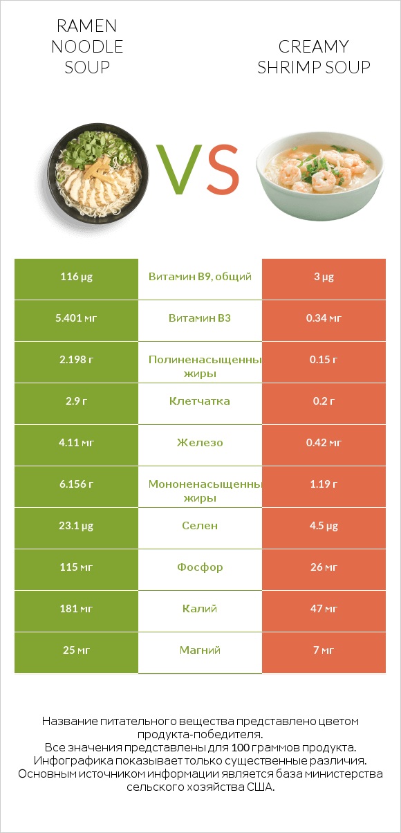 Ramen noodle soup vs Creamy Shrimp Soup infographic
