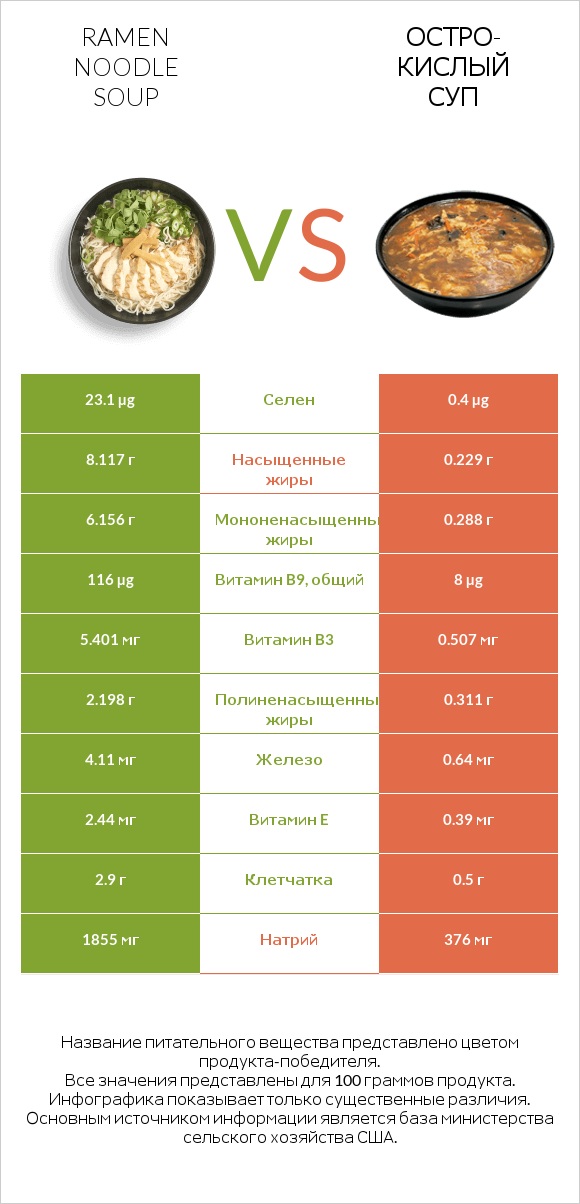 Ramen noodle soup vs Остро-кислый суп infographic