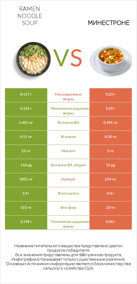Ramen noodle soup vs Минестроне infographic